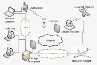 Global Network Topology Diagram Showing How The Data