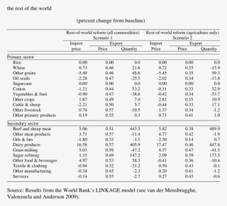Exogenous Demand And Border Price Shocks For South