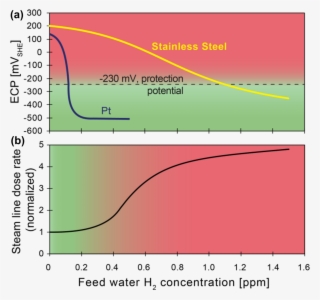 The Key To Improved Stress Corrosion Cracking Mitigation