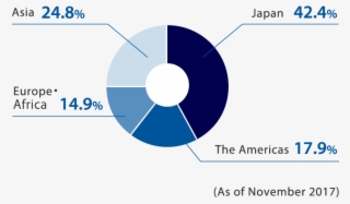 Sales Based On Each Segment
