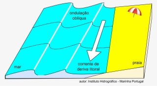 É Na Preia-mar Que As Ondas Tendem A Rebentar Em Cima