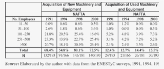Equipment Procurement By Auto Parts Firms