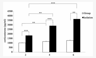 Serum Corticosterone Levels Significantly Increased