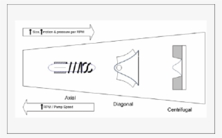 Performance Characteristics Of Axial, Diagonal And