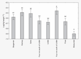 Mean Weight Normalized Mercury Concentrations In Tusk