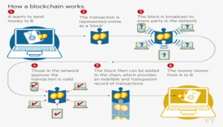 Schematic Blockchain Workflow