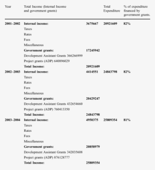 Income And Expenditure Of Rcc