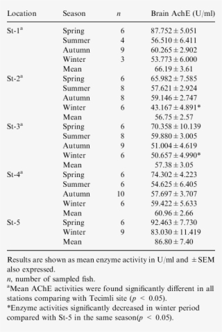 Brain Ache Activity Of Common Carp Collected From Different