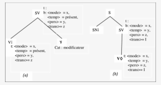 Exemples D'arbres Élémentaires Utilisant La Grammaire
