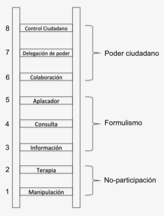 Escalera De La Participacion De Sherry R Arnstein