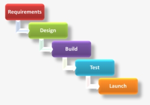 Classic Waterfall - Software As A Service