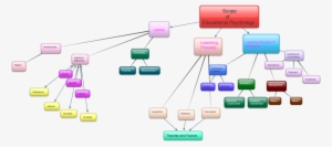 Branches Of Psychology - Scope Of Teacher Education