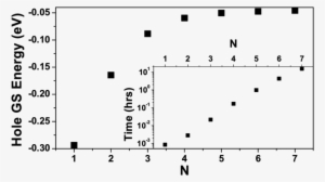 Changes Of The Calculated Ground State Hole Energy - Kaplan–meier Estimator