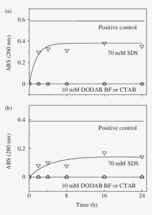 Effect Of Sds , Ctab (open Triangles) Or Dodab Bf (open - Dimethyldioctadecylammonium Bromide