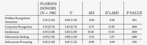 One-way Anova On Situational Theory Of Public Variables - American Red Cross Table Of Information