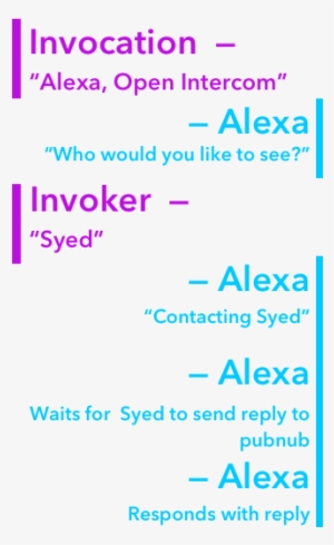 Here We Can See That The User First Invokes Our Application - Orange