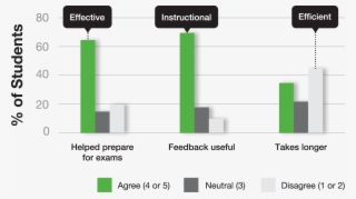 Students Agree Sapling Learning Gets Results