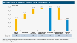 The Profitability Of The Spanish Banking System In