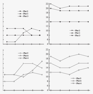 Changes In Tree Species Richness Over Time For Sapling