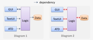Because Diagram 2 Uses Double Headed Arrows, The Important
