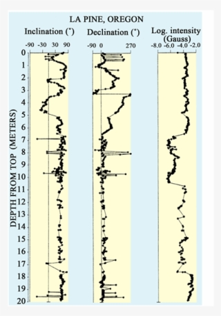 Magnetostratigraphic Correlation Of The Directional