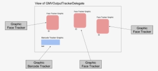 As Mentioned Earlier, Creates An Instance Of Gmvoutputtrackerdelegate