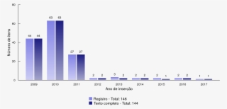1515distribuição De Eprints Por Anos De Inserção Figure