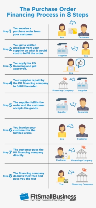 Purchase Order Financing