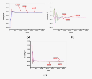 Density Variations With Time At Nine Monitoring Points