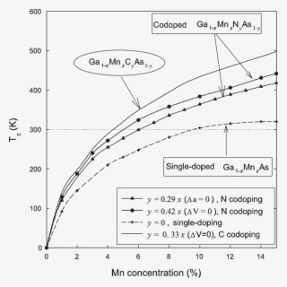Curie Temperature Vs Mn Concentration Of Ga 1àx Mn