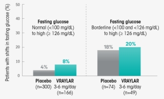 Fasting Glucose In 3-week Studies*†