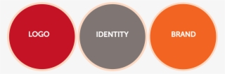 What Is The Difference Between A Logo, Identity And