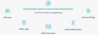 Nopassword-identity