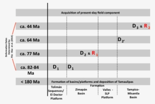 Remagnetization History Of Central Sierra Madre Oriental