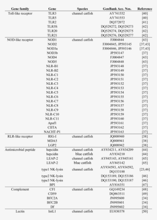Summary Of Immune-related Genes Characterized From