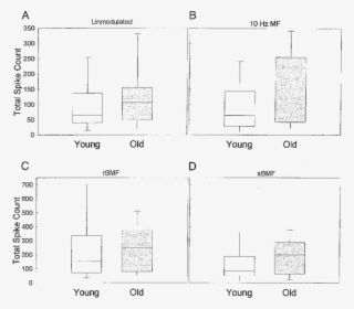 Box Plots Showing Median Values , And 25th And 75th