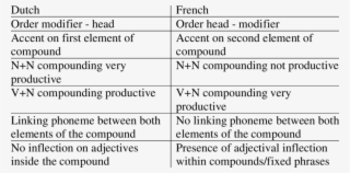 The Internal Structure Of Nominal Compounds In Dutch