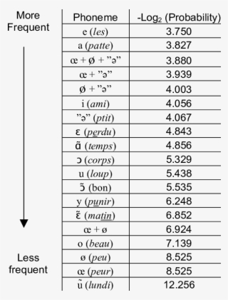 Frequencies Of Vowels In French