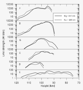 Strength Of Mg I And Na I (dashed Curves) Lines
