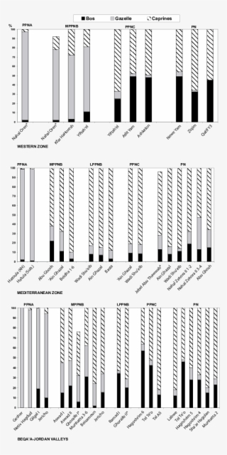 Histograms Showing The Relative Frequencies Of Cattle,