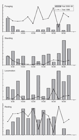 Comparison Of Activity Patterns Of Przewalski's Gazelle