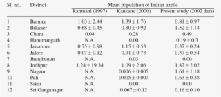 1 Mean Population Estimation Of The Indian Gazelle