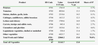 World Exports Of Fresh Vegetables