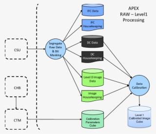Dataflow Of The Apex Processor