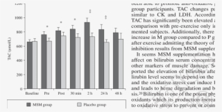 Values Represent Within Group Significant Increase