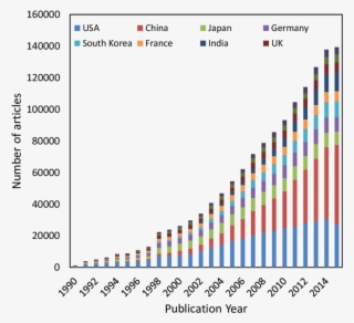 Nano Research Publication By Leading Countries Source
