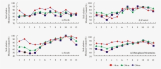 Seasonal Variety Of Relative Soil Moisture In The Hengduan