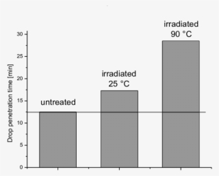 Drop Penetration Time Of Pet Fabrics After Excimer