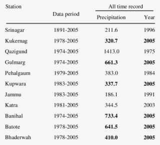 All Time Precipitation Records In Jammu & Kashmir During