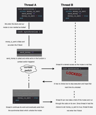 A Thread From Being Interrupted By Others Wanting To